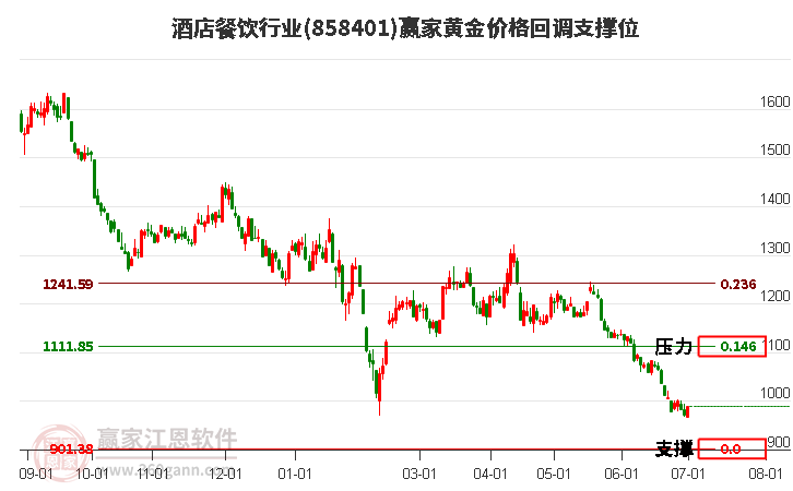 酒店餐饮行业黄金价格回调支撑位工具