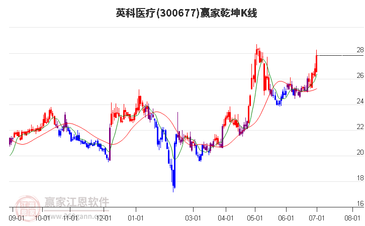 300677英科医疗赢家乾坤K线工具