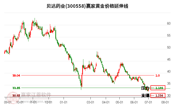 300558贝达药业黄金价格延伸线工具