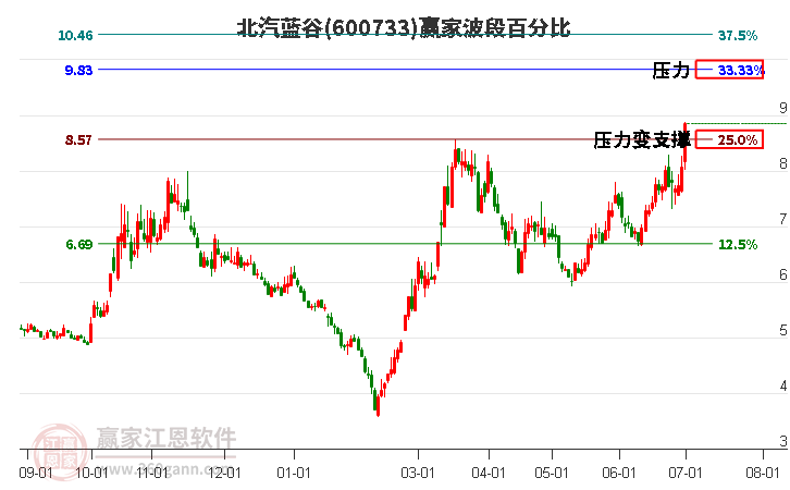 600733北汽蓝谷波段百分比工具