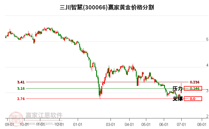 300066三川智慧黃金價格分割工具