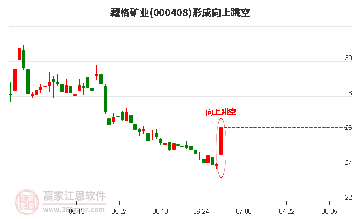 藏格矿业(000408)形成向上跳空形态