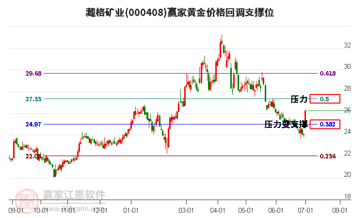 000408藏格矿业黄金价格回调支撑位工具