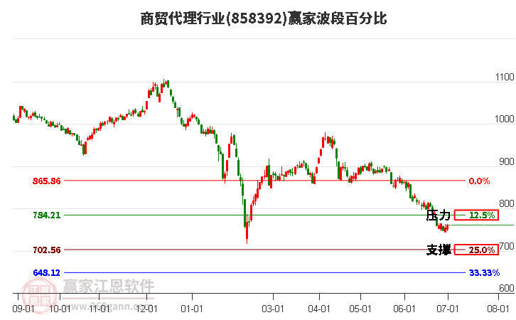 商贸代理行业波段百分比工具