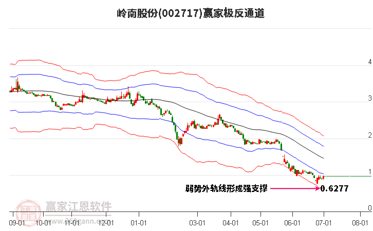 002717岭南股份赢家极反通道工具