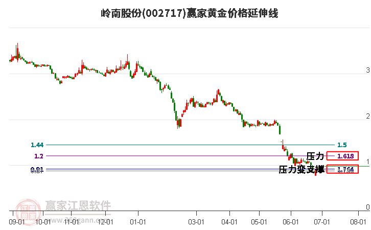 002717岭南股份黄金价格延伸线工具