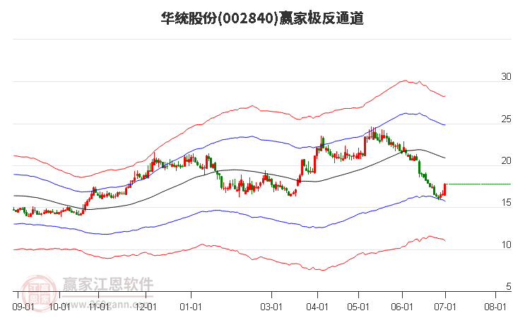 002840华统股份赢家极反通道工具