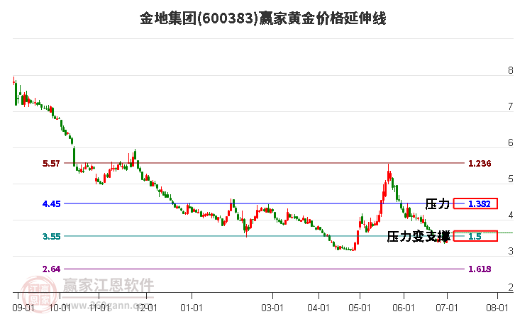 600383金地集团黄金价格延伸线工具