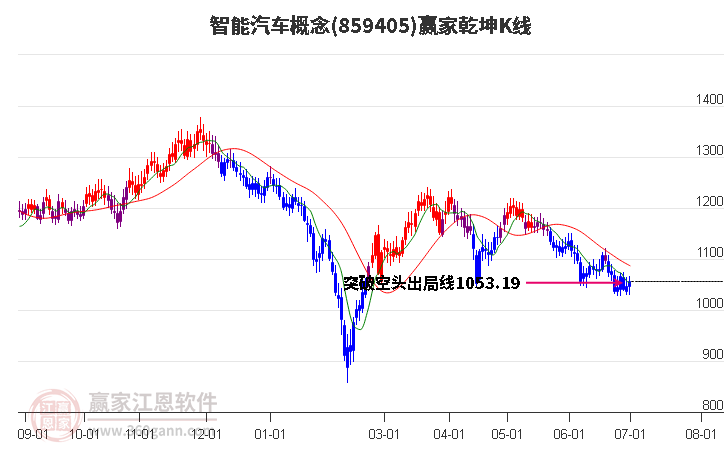 859405智能汽车赢家乾坤K线工具