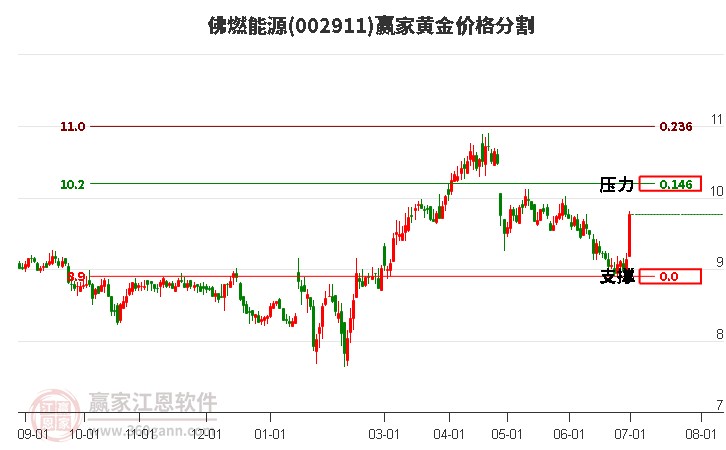 002911佛燃能源黃金價(jià)格分割工具 002911佛燃能源黃金價(jià)格分割工具