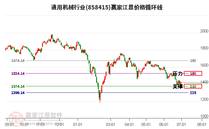 通用機械行業(yè)江恩價格循環(huán)線工具