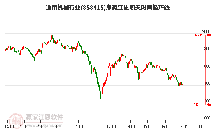 通用機械行業(yè)江恩周天時間循環(huán)線工具