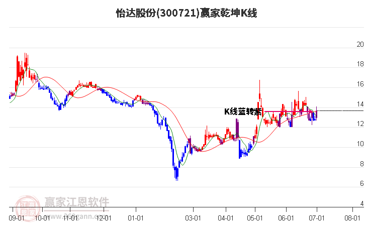 300721怡达股份赢家乾坤K线工具