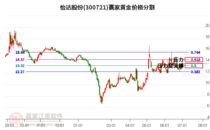 300721怡达股份黄金价格分割工具