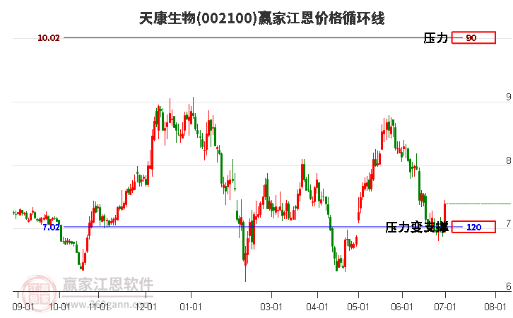 002100天康生物江恩價(jià)格循環(huán)線工具