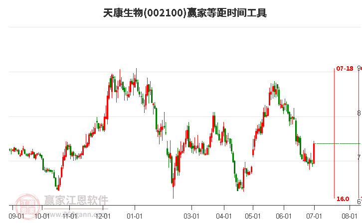 002100天康生物等距時(shí)間周期線工具