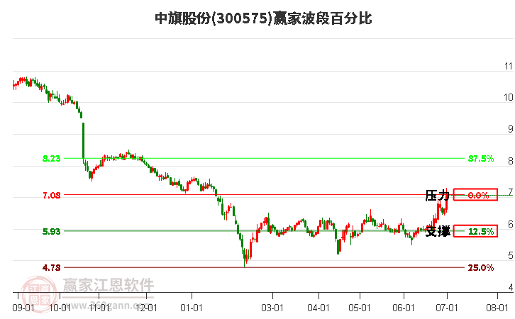 300575中旗股份波段百分比工具