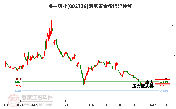 002728特一药业黄金价格延伸线工具