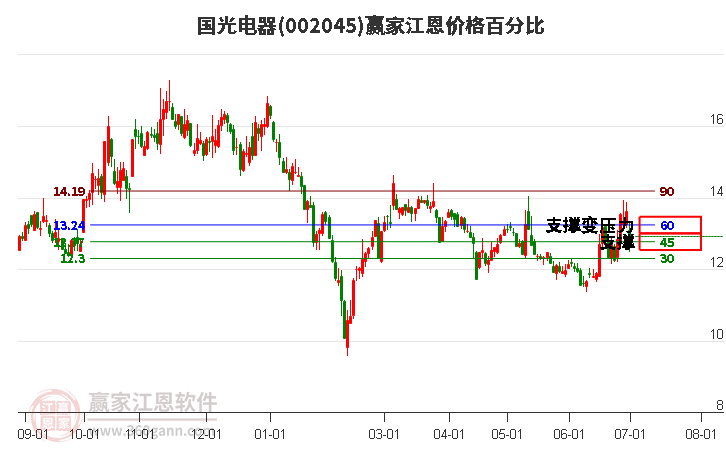 002045国光电器江恩价格百分比工具