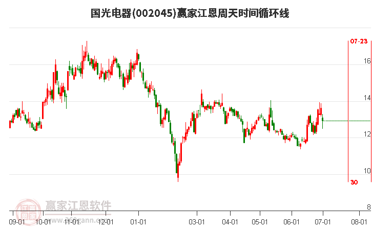 002045国光电器江恩周天时间循环线工具