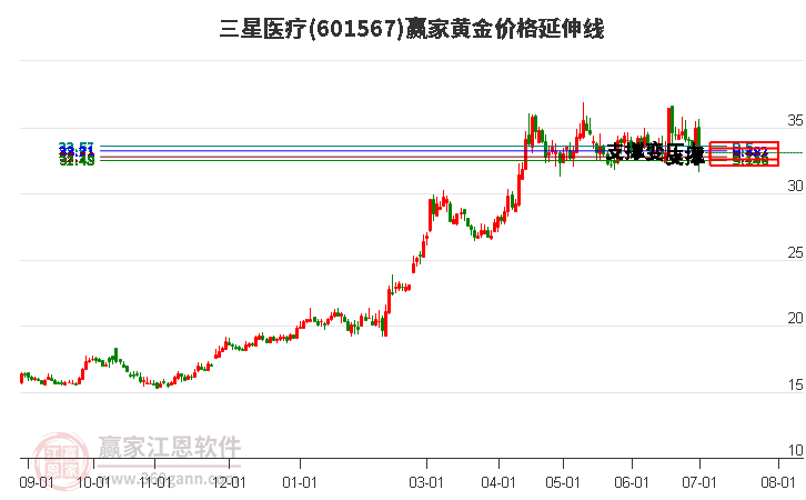 601567三星医疗黄金价格延伸线工具