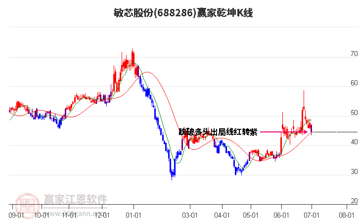 688286敏芯股份赢家乾坤K线工具