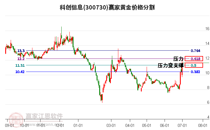 300730科创信息黄金价格分割工具