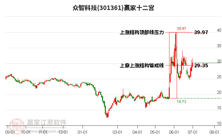 301361眾智科技贏家十二宮工具