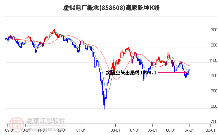 858608虛擬電廠贏家乾坤K線工具