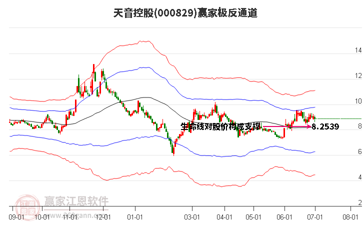 000829天音控股赢家极反通道工具