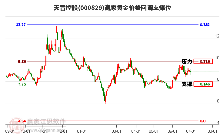 000829天音控股黄金价格回调支撑位工具