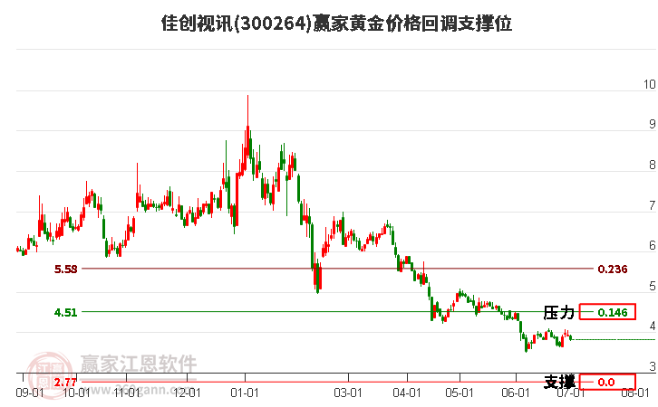 300264佳创视讯黄金价格回调支撑位工具