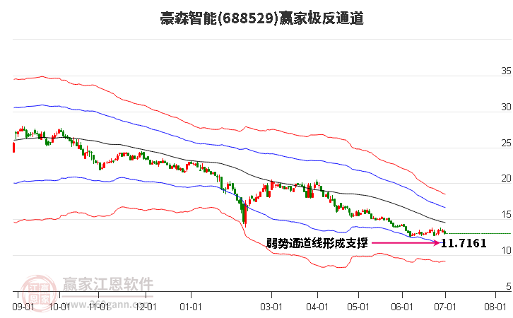 688529豪森智能贏家極反通道工具