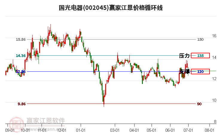 002045國(guó)光電器江恩價(jià)格循環(huán)線工具