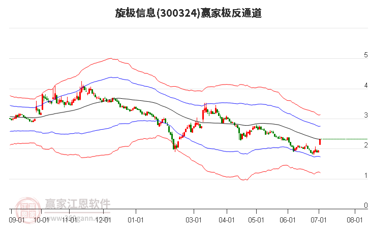 300324旋极信息赢家极反通道工具