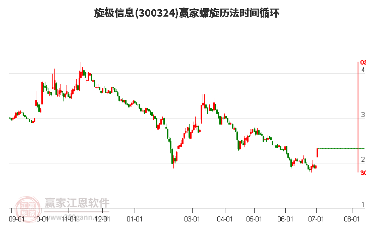 300324旋极信息螺旋历法时间循环工具