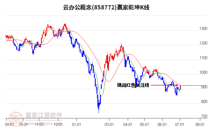858772云辦公贏家乾坤K線工具