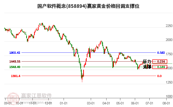 国产软件概念黄金价格回调支撑位工具