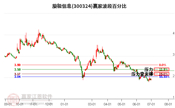 300324旋极信息波段百分比工具