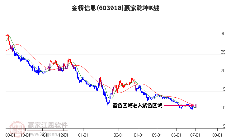 603918金桥信息赢家乾坤K线工具