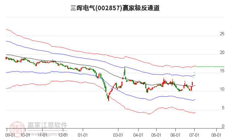 002857三晖电气赢家极反通道工具