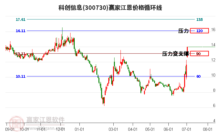 300730科创信息江恩价格循环线工具