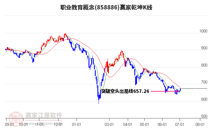 858886职业教育赢家乾坤K线工具