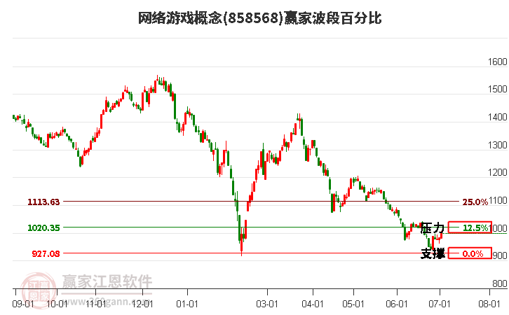 网络游戏概念波段百分比工具