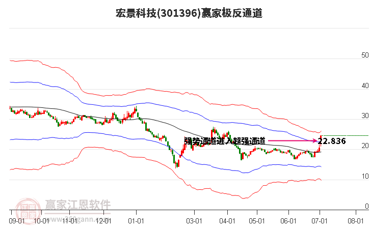 301396宏景科技赢家极反通道工具