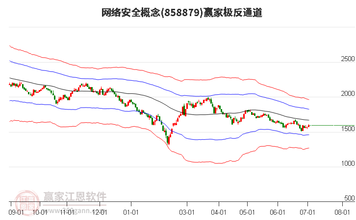 858879网络安全赢家极反通道工具