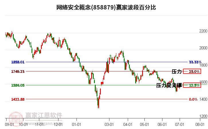 网络安全概念波段百分比工具