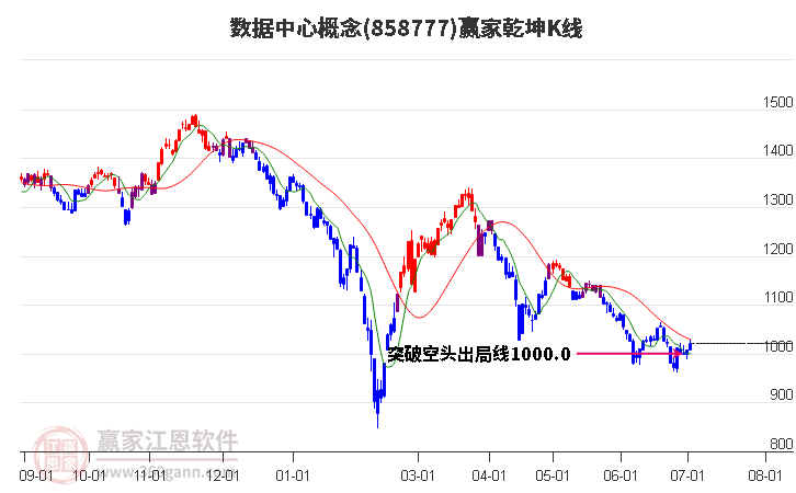 858777数据中心赢家乾坤K线工具