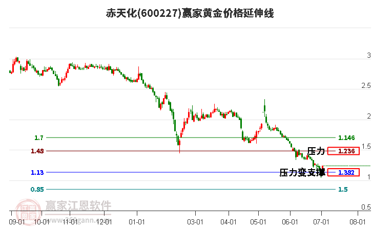 600227赤天化黄金价格延伸线工具