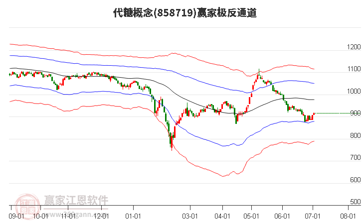 858719代糖赢家极反通道工具